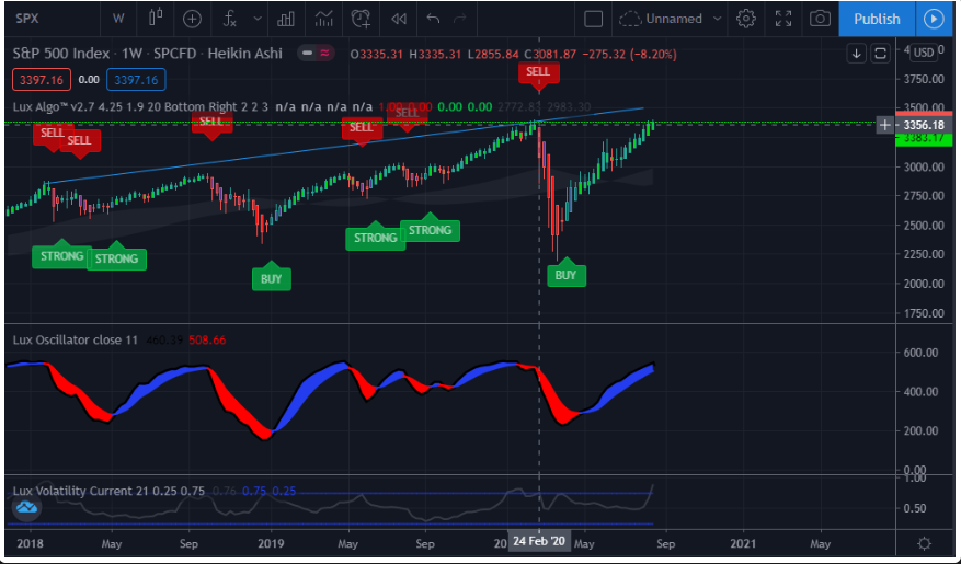Lux Algo Screen